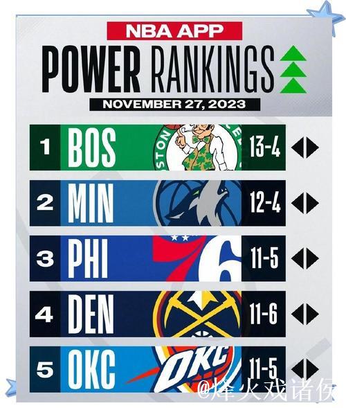官方实力榜:前三雷霆、掘金、火箭,湖人第7,勇士17,快船24 官方实力榜:前三雷霆、掘金、火箭,湖人第7,勇士17,快船24